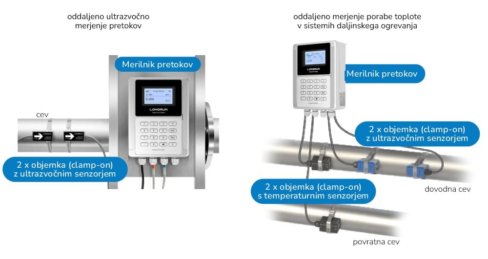 Ultrasonično merjenje pretokov - prikaz delovanja