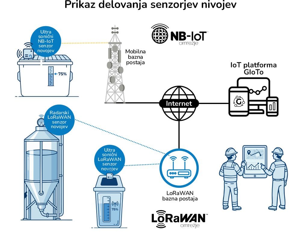 Prikaz delovanja Milesight EM400 senzorjev nivojev