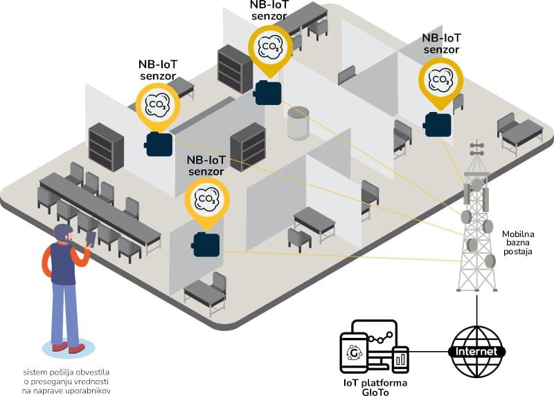 Prikaz delovanja rešitve spremljanje kvalitete zraka v prostorih po NB-IoT omrežju