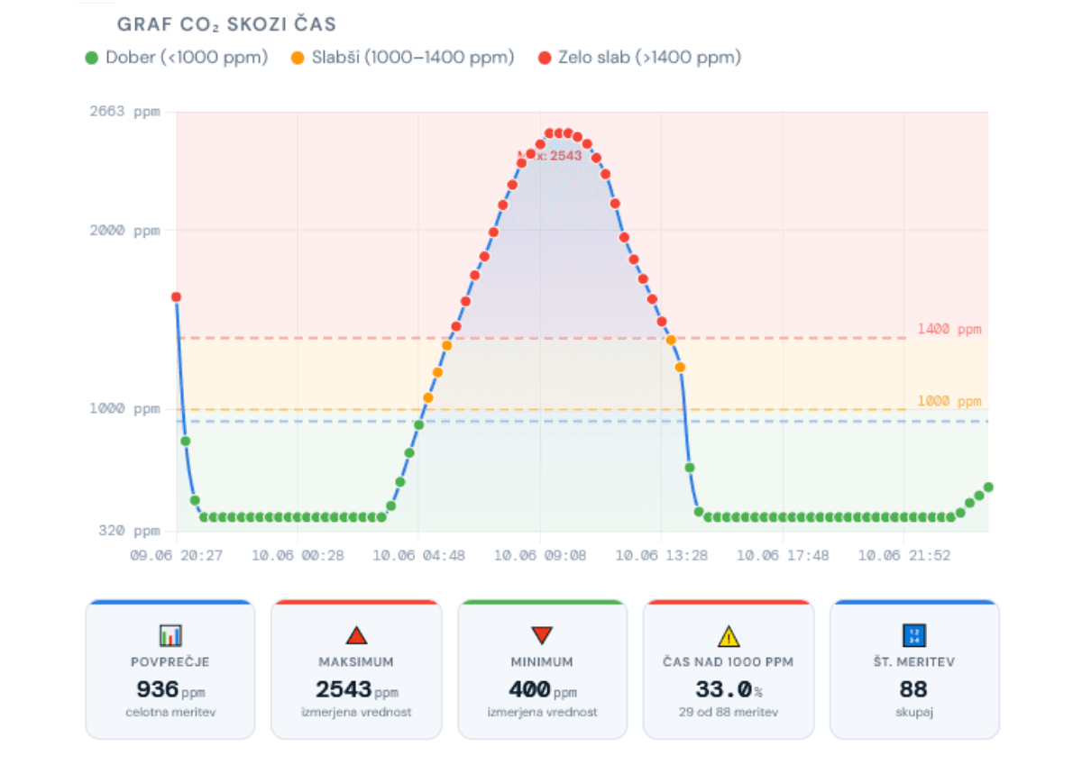 Graf CO2 z nazorno časovnico izmerjenih vrednosti Simpl NB-IoT predplačniška SIM kartica