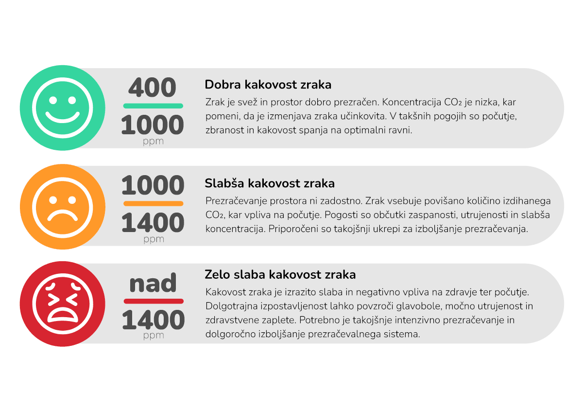 Lestvica izmerjenih vrednosti CO2