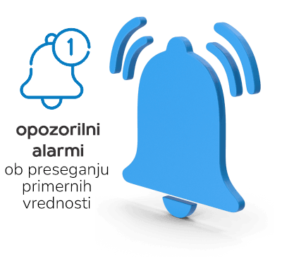 Opozorilni alarmi ob povišani vrednosti CO2